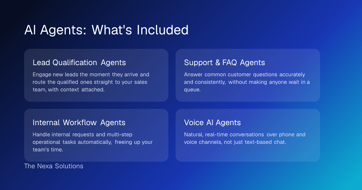 Diagram summarizing what's included in Tha Nexa Solutions' AI Agents service: Lead Qualification Agents, Support & FAQ Agents, Internal Workflow Agents, Voice AI Agents