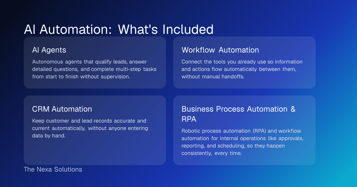 Diagram summarizing what's included in Tha Nexa Solutions' AI Automation service: AI Agents, Workflow Automation, CRM Automation, Business Process Automation & RPA