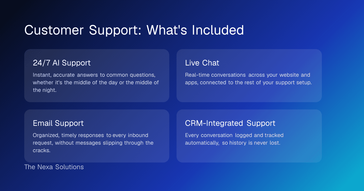 Diagram summarizing what's included in Tha Nexa Solutions' Customer Support service: WhatsApp Chatbots, AI Chatbot for Your Website, 24/7 AI Support, Live Chat