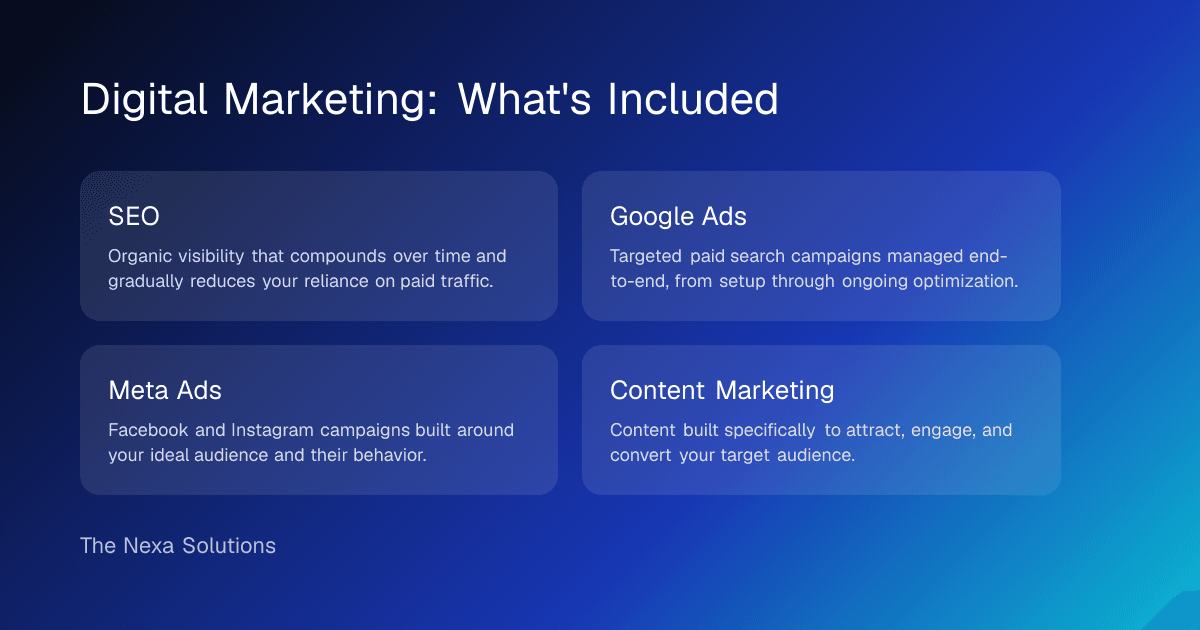 Diagram summarizing what's included in Tha Nexa Solutions' Digital Marketing service: SEO, Google Ads, Meta Ads, Content Marketing