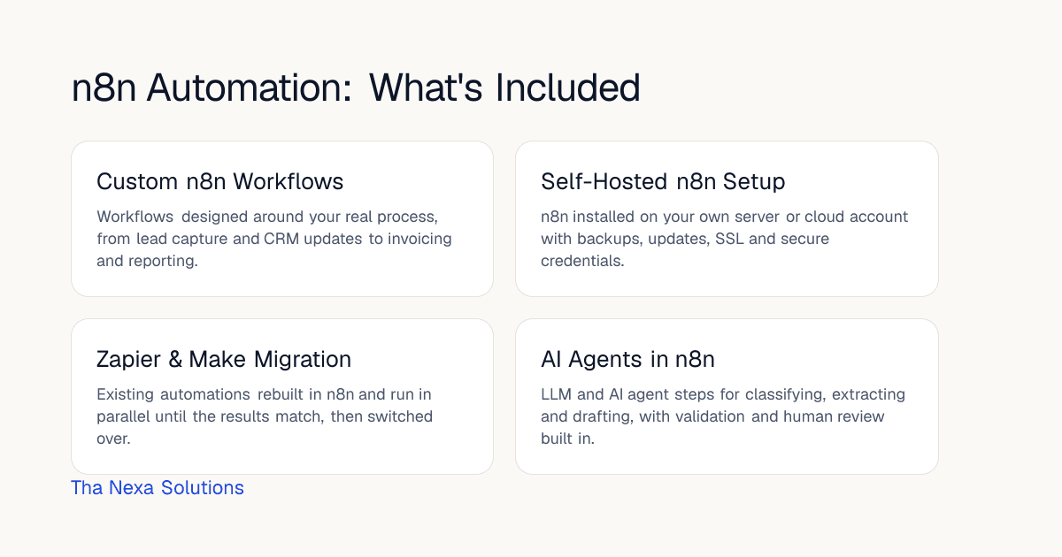 Diagram summarizing what's included in Tha Nexa Solutions' n8n Automation service: Custom n8n Workflows, Self-Hosted n8n Setup, Zapier & Make Migration, AI Agents in n8n