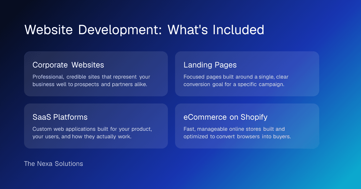 Diagram summarizing what's included in Tha Nexa Solutions' Website Development service: Corporate Websites, Landing Pages, SaaS Platforms, Ecommerce Website Development