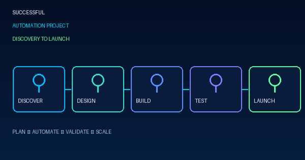 Diagram of an automation project's five stages: discover, design, build, test, launch